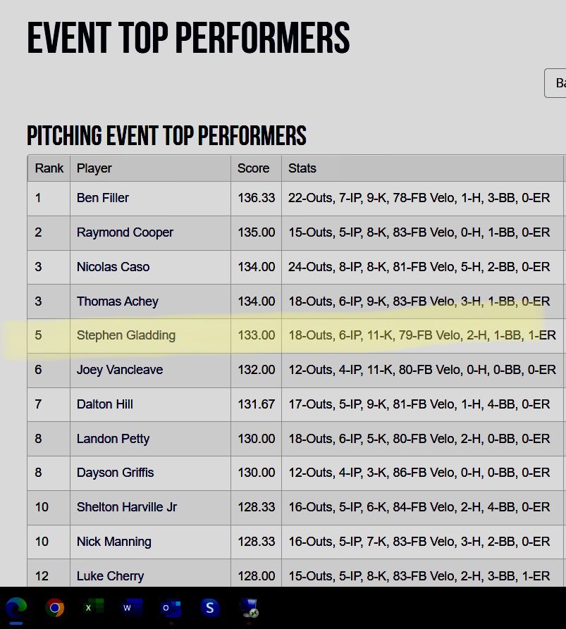 Stephen Gladding (@stephengladding) on Twitter photo Top 5
Perfect Game East Memorial Day tournament pitching results
@JBrownPG
<a href="/PG_Scouting/">Perfect Game Scout</a>
<a href="/Pgrady24/">Patrick Grady</a>
<a href="/CoachGoldenNCSA/">Hunter Golden</a> Top 5
Perfect Game East Memorial Day tournament pitching results
@JBrownPG
<a href="/PG_Scouting/">Perfect Game Scout</a>
<a href="/Pgrady24/">Patrick Grady</a>
<a href="/CoachGoldenNCSA/">Hunter Golden</a>