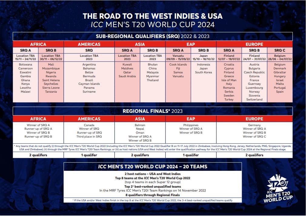 It’s going to be a tough road to the ICC World Cup but we are very confident that the final squad selected will do us proud! 🇭🇷🏏

#CroatianCricketFederation #Finland
#BaggyReds #ICC2022 #MCL2022
#MediterraneanCricketLeague #Cricket #Croatia #BradHogg #SimonKatich #DarrenMaddy