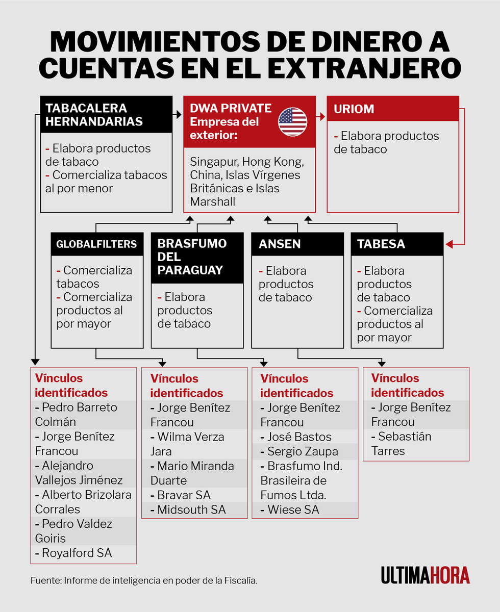 UltimaHoracom's tweet photo. Tabesa, que es una de las empresas de Horacio Cartes, opera con una firma de nombre DWA Private Limited, con sede en Singapur, la cual aparenta ser una “empresa ficticia, de maletín”, según el informe. 
➡️ https://t.co/bu9M8MBLqu https://t.co/FHgznyw9AK
