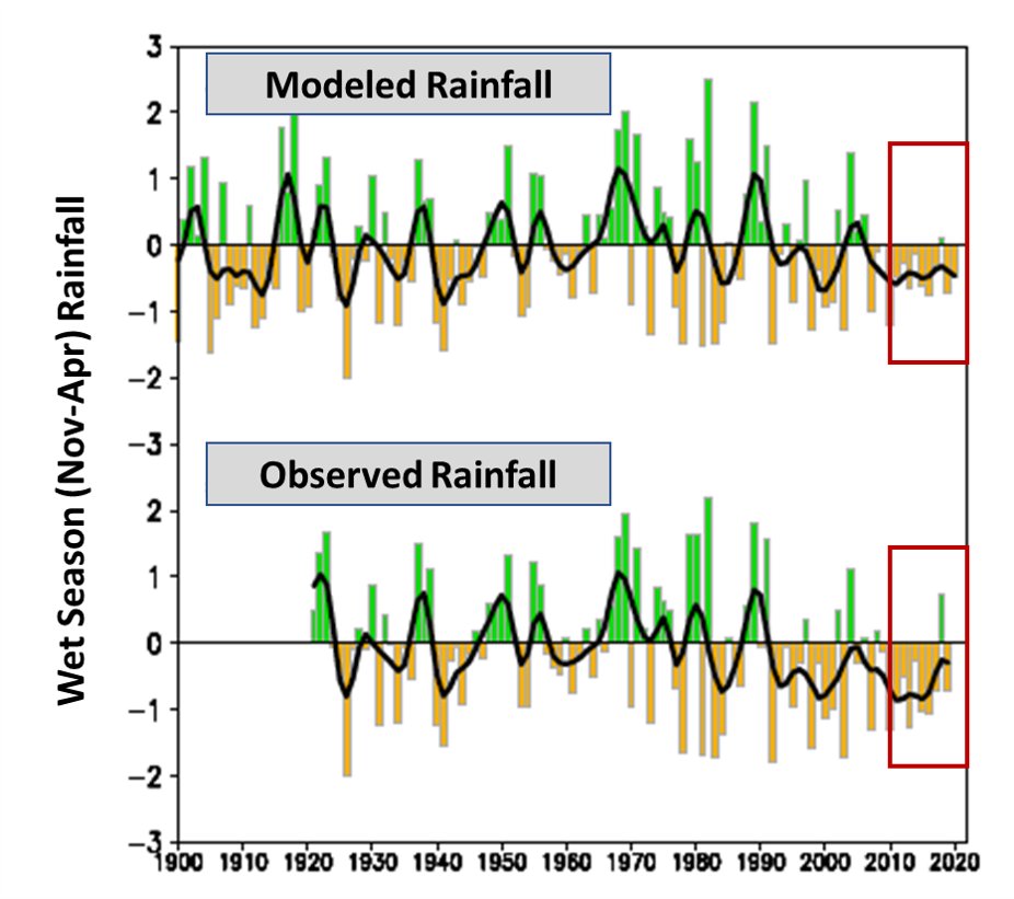 hiclimateportal's tweet photo. New research shows that Hawai‘i’s recent drought was among the most severe on record. In fact, wet season (Nov-Apr) rainfall deficits between 2010–2019 rank second lowest among consecutive 10-yr periods since 1900. 
To learn more: https://t.co/h8CG7QXNXK https://t.co/SeAbGhAjHg