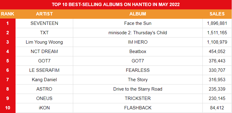 koreansales_twt's tweet photo. Top 10 Best-selling Albums on Hanteo in May 2022

01. #SEVENTEEN
02. #TXT
03. #LimYoungWoong
04. #NCTDREAM
05. #GOT7
06. #LE_SSERAFIM
07. #KANGDANIEL
08. #ASTRO
09. #ONEUS
10. #iKON https://t.co/6teJ2dvpdb