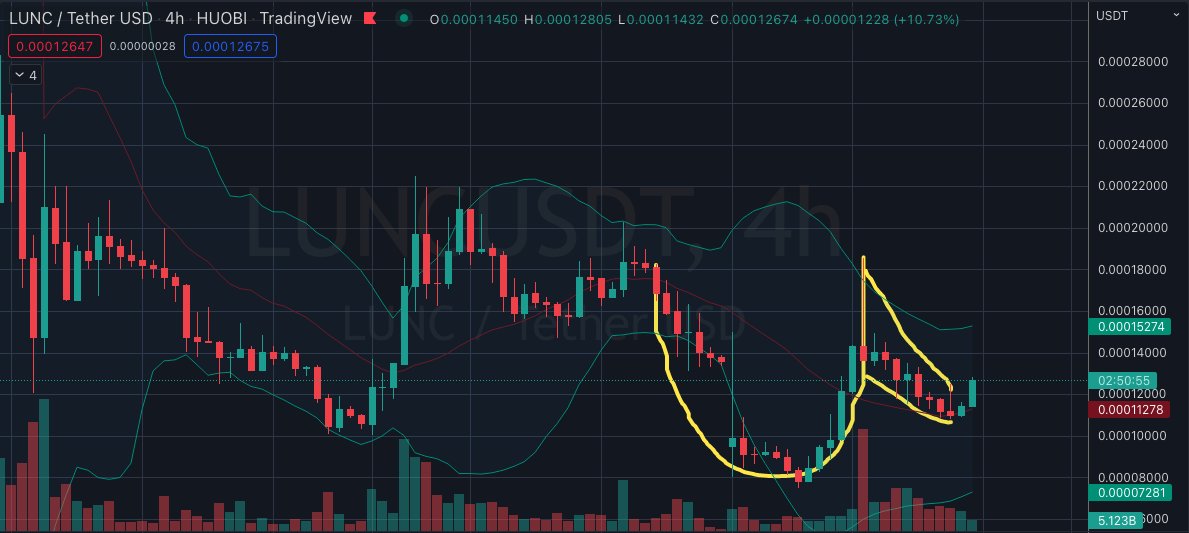 CryptoChartStrm's tweet image. $LUNC #LUNC [4-hour Chart] Attempting Cup &amp;amp; Handle breakout. ~ 0.000235 technical target on confirmed break.👀📈 #Terra #Terra_Luna #TerraLuna #LUNAtics #WLUNA #UST $UST #BurnLUNA #LUNABurn
