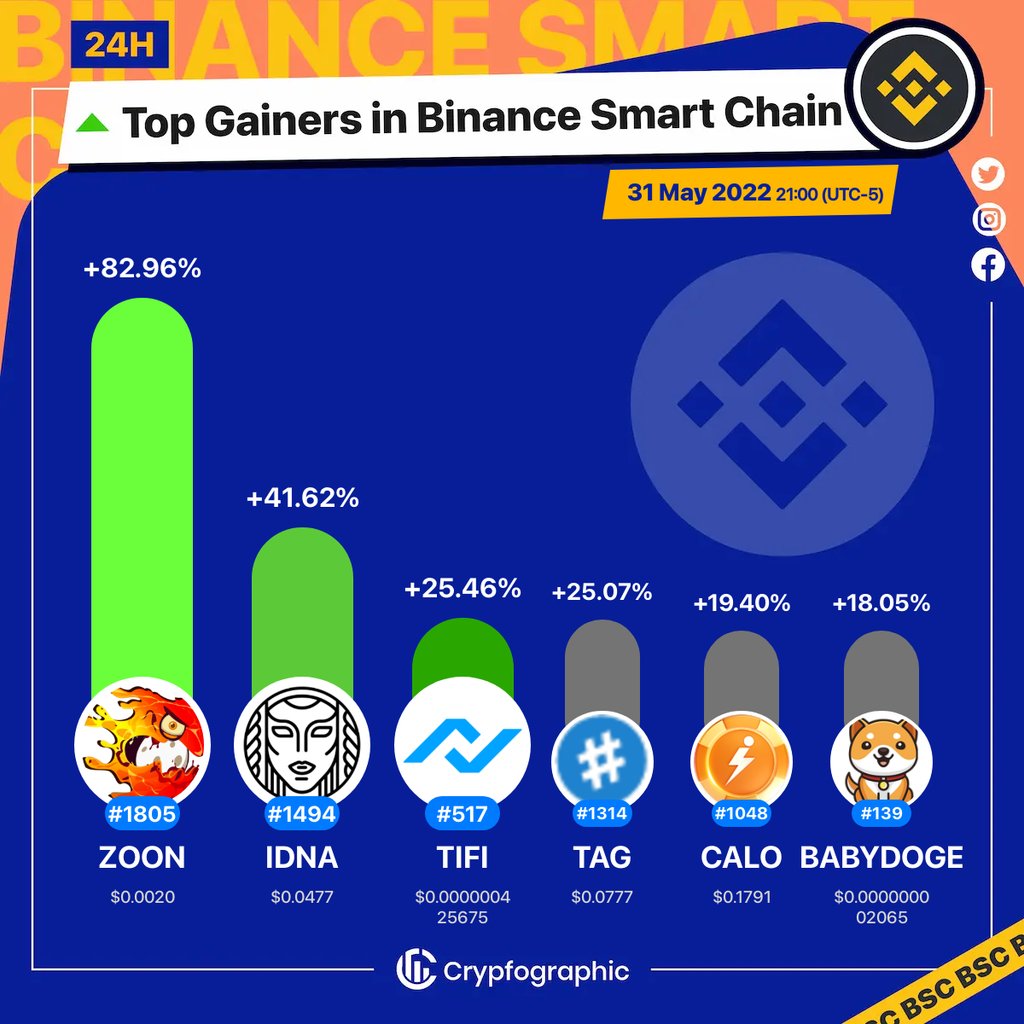 Web3Charts's tweet image. 1. #CryptoZoon $zoon
2. #Idena $idna
3. #TiFi $tifi
4. #TagProtocol $tag
5. #Calo $calo
6. #BabyDogeCoin $babydoge

#BSC
#CrypfographicsBSCTopGainer24h