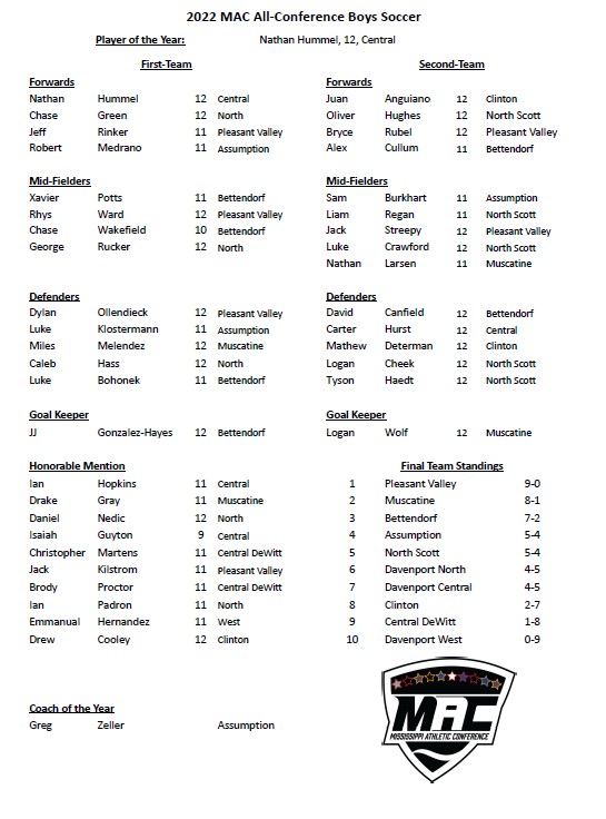 BobbyMetcalf88's tweet photo. All-MAC boys soccer teams were released today.

Player of the year is Davenport Central's Nathan Hummel; coach of the year is Assumption's Greg Zeller https://t.co/7mTEiXbCHp