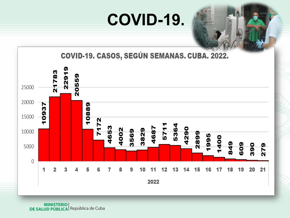 #CubaPorLaSalud
La situación en #Cuba muestra un descenso de casos de #COVID19
🇨🇺Por 19 días no se han registrado fallecidos
🇨🇺El nivel inmunitario permite hacerle frente a la circulación de las variantes del #SARSCoV2 que se evalúan en el país.
Se evaluó cambio del protocolo