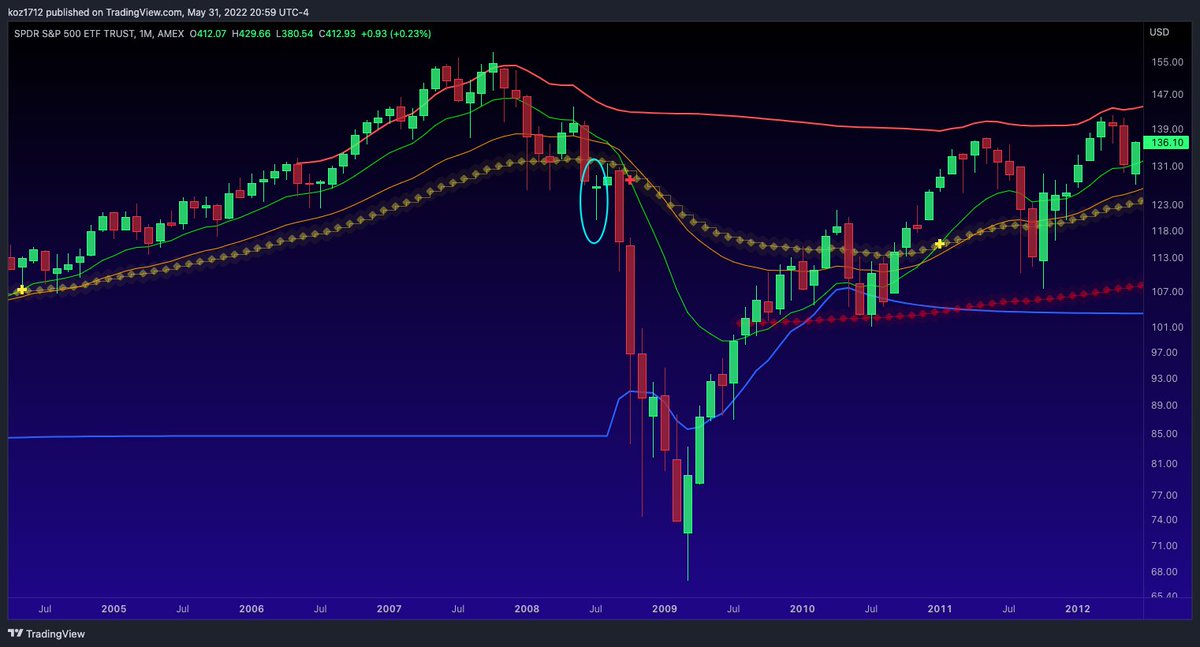 Kozzy1712's tweet photo. BUCKLE UP YA CRAZY FUCKERS 

$SPY $SPX MONTHLY CANDLE CLOSED TODAY AND ITS UNCANNY AF 👀

@ThatGuyAstro  @RicosTrade @colin_gladman @Iucidtrades https://t.co/G1euD95tRP