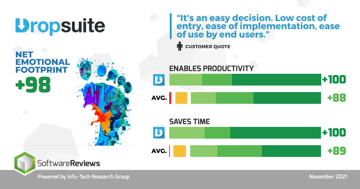 dropsuite's tweet photo. We are incredibly proud of the value and peace of mind #Dropsuite provides our partners, allowing them more time to innovate. Discover why our customers consistently say how "easy" our solution is: https://t.co/5Up3679Aqu #MSPs #SMBs #SaaS #Cybersecurity https://t.co/D8kYF82yNv