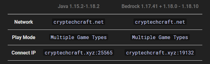 CryptechCraft's tweet photo. Join us on our #Minecraft server network, where we have:
- A minigames server with over 10 minigame types you can earn prizes playing
- A survival server where you can mine cryptos
- A creative server where you can build whatever you can imagine

#P2E #Minecraft #cryptocurrency https://t.co/0H4ZpBM9Ma
