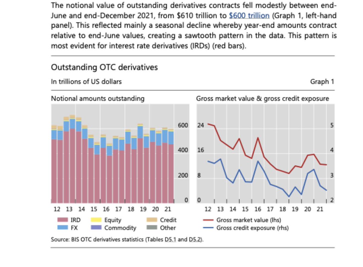 NazeemElkommos's tweet photo. The Entire #OTC derivatives market is about to implode. The notional value of outstanding derivatives rose to $610 Trillion at end-June 2021, an increase that appeared mainly driven by Wall Street Stupidity. Once the markets reflect the real price of Blue Chip. It’s Game Over… https://t.co/u5RFpZRA0g