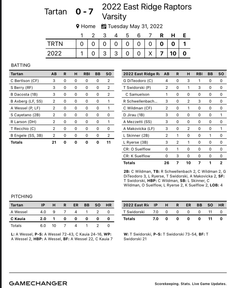 Congrats to <a href="/SwidKid18/">TJ Swidorski</a> on his perfect game! #11Ks #4AAAA