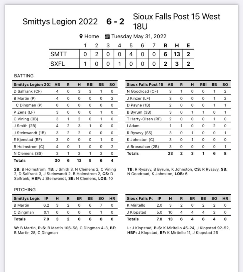 SF west opens the season dropping two to Aberdeen. Back in action tomorrow at Harmodon against Watertown for a DH starting at 5pm. <a href="/MidcoSports/">Midco Sports</a> <a href="/ArgusSports/">Argus Leader Sports</a> <a href="/dakotasportsnow/">Dakota News Now Sports</a> <a href="/KELOSports/">KELOLAND Sports</a>