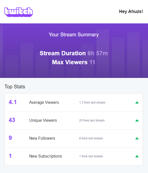 Ahuzs_'s tweet photo. What an eventful first stream🤣
Big up everyone who came thru😘
Thanks @SuIlayyy for the Sub 👊 https://t.co/yH8jSTbQQA