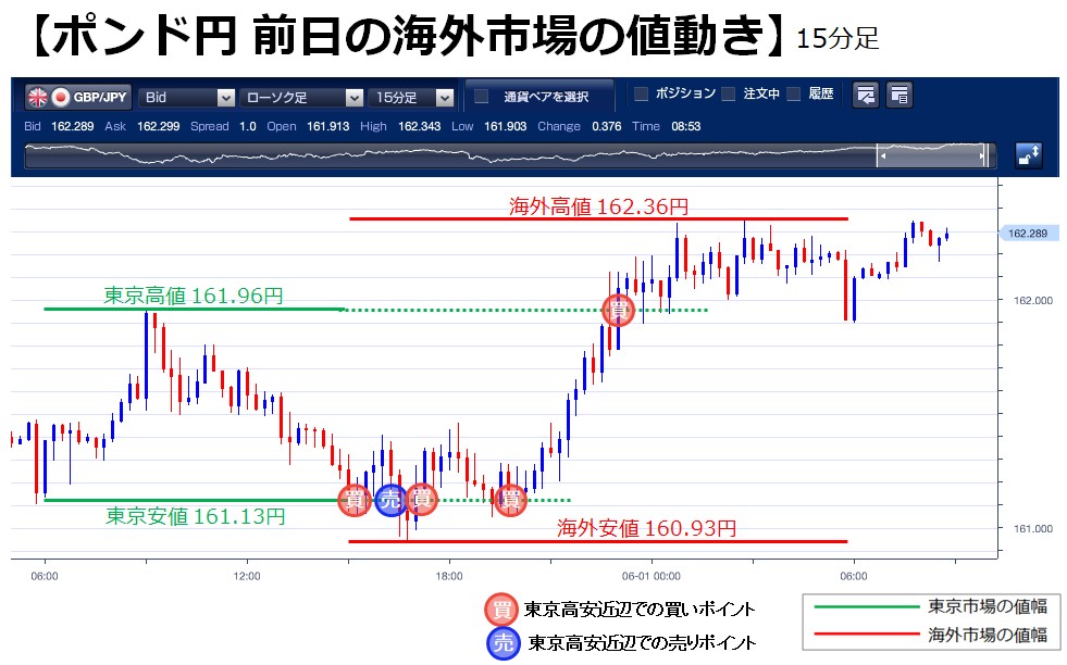公式 ｆｘブロードネット ポンド円 前営業日の海外市場の動き 5 31 火 の海外市場でポンド円 は 16時台に東京市場安値 161 13円 を下回り 160 93円まで下落しましたが その後反転上昇 22時台に東京市場高値 161 96円 を上方ブレイクし 162 36円まで