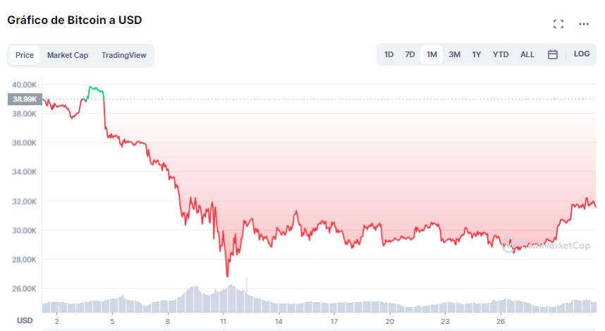 criptoecotecno's tweet photo. El #Bitcoin cierra mayo en 31,7K en un mes rojo, esperemos que alcance por lo menos los 34k este mes de junio😉#criptomonedas. #criptoecotecno https://t.co/tIHErvpJx4