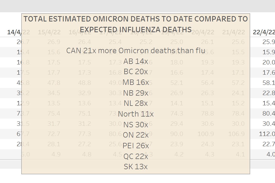 Tara Moriarty on X: Estimated total Omicron deaths to date compared to  total expected flu deaths in same period CAN 21X AB 14X BC 20X MB 16X NB  29X NL 28X North