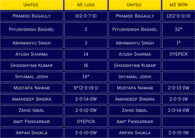 oyepick's tweet photo. ECS Czech Republic T10 2022 - PCC vs UCC
Stats UCC - https://t.co/w0fFEaiwaV
Stats PCC- https://t.co/CXnAeeytIx
Join telegram for ECS T10ππ
https://t.co/wd8ka46Tq0
https://t.co/jSTeeGdIbH
#ECS #ECST10 #Czech #CzechRepublic #CzechT10
#T10 #T10League #MatchPrediction #Dream11 https://t.co/hmypQeRDka