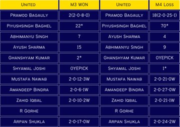 oyepick's tweet photo. ECS Czech Republic T10 2022 - PCC vs UCC
Stats UCC - https://t.co/w0fFEaiwaV
Stats PCC- https://t.co/CXnAeeytIx
Join telegram for ECS T10ππ
https://t.co/wd8ka46Tq0
https://t.co/jSTeeGdIbH
#ECS #ECST10 #Czech #CzechRepublic #CzechT10
#T10 #T10League #MatchPrediction #Dream11 https://t.co/hmypQeRDka