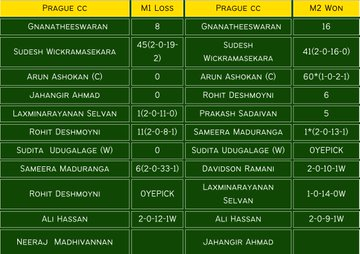 oyepick's tweet photo. ECS Czech Republic T10 2022 - PCC vs UCC
Stats UCC - https://t.co/w0fFEaiwaV
Stats PCC- https://t.co/CXnAeeytIx
Join telegram for ECS T10ππ
https://t.co/wd8ka46Tq0
https://t.co/jSTeeGdIbH
#ECS #ECST10 #Czech #CzechRepublic #CzechT10
#T10 #T10League #MatchPrediction #Dream11 https://t.co/hmypQeRDka