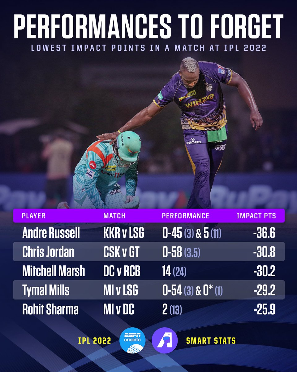 TheCricPerson's tweet photo. Which player had the most forgettable match performance in #IPL2022? 🤔 https://t.co/xdBc2NWPa3