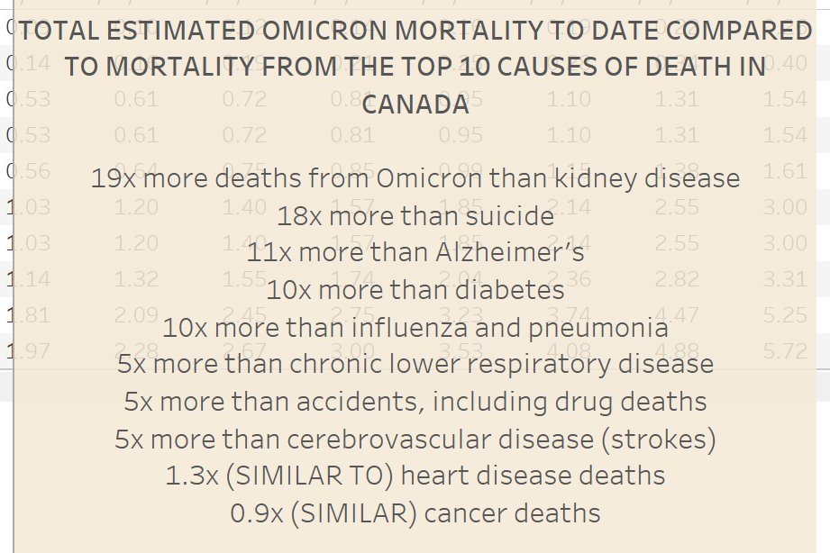 MoriartyLab's tweet photo. Estimated total Omicron deaths to date compared to expected deaths for top 10 causes of mortality in Canada

0.9X (similar to) cancer
1.3X (similar to) heart disease
5X cerebrovascular disease (strokes)
5X accidents, including drug deaths
5X chronic lower respiratory disease https://t.co/yqs4leahQ7