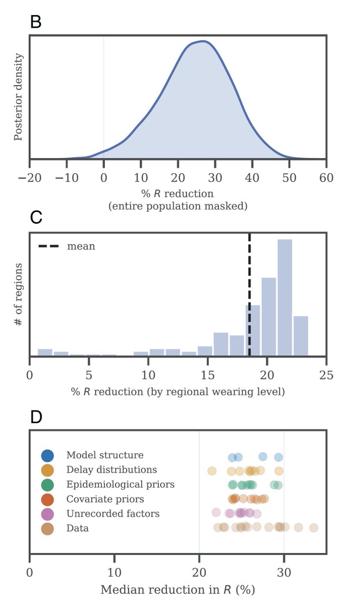 EricTopol's tweet photo. Publsihed today @PNASNews 
Mask wearing significantly reduces #SARSCoV2 community transmission. Analysis of the effect in 92 regions, 6 continents https://t.co/t9lD0KYvTt 
by @gleech and colleagues https://t.co/I6HxL5fSR0