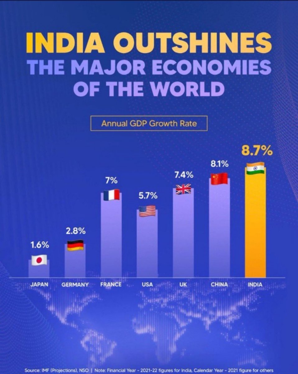 cgiguangzhou's tweet photo. India becomes the world's fastest-growing economy with a #GDP growth rate of 8.7%.
@EOIBeijing
@FinMinIndia
#Indianecomomy
#IndiaBouncesBack https://t.co/dC3GX6ants