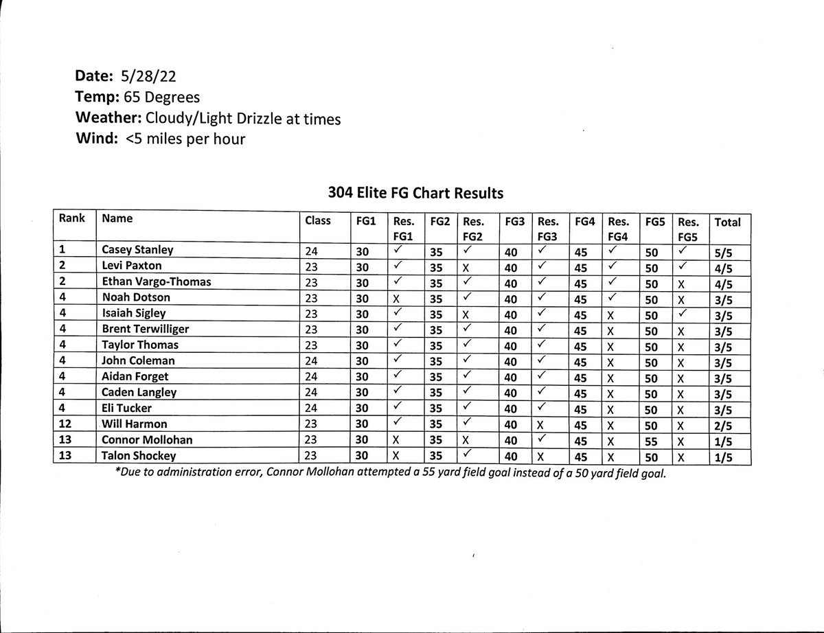 times and distance of my kickoffs/field goals from the @304Elite camp <a href="/CoachMacKicking/">Coach Matt McCullough</a> <a href="/BrianWJ23/">BWJ23</a>