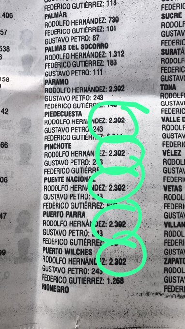 OjoAlFraudeCom's tweet photo. Señores @moecolombia @petrogustavo @gustavobolivar @Registraduria 

De nada sirven los testigos, los veedores si el software está corrupto y no se revisa. 

La segunda vuelta se perderá si no existe una revision. Se debe presionar. https://t.co/VAVkPdoGT1
