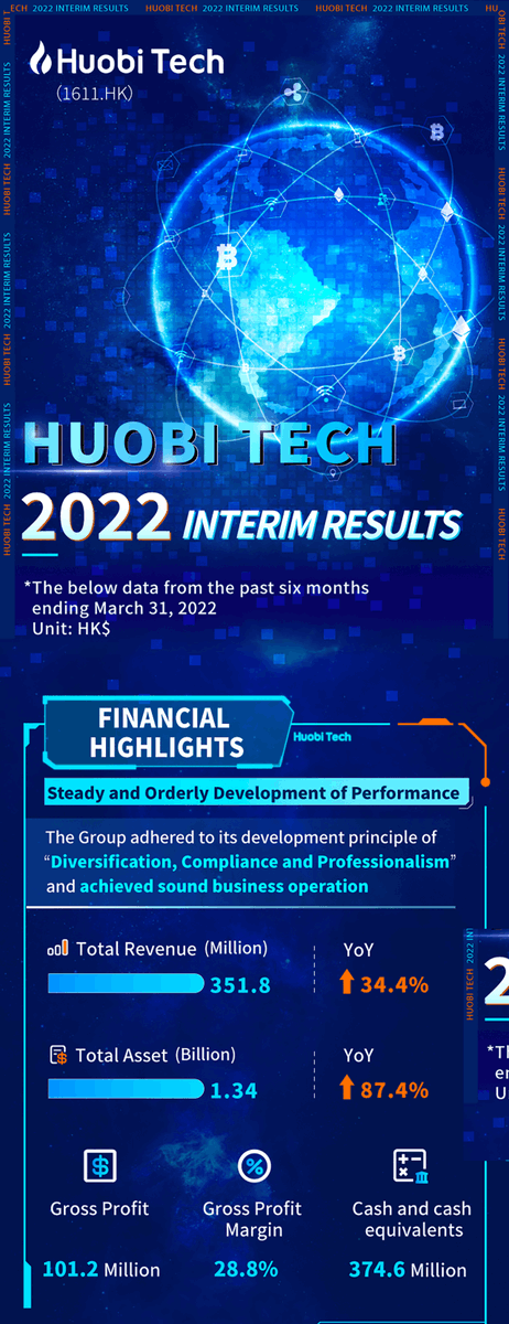 _BitfireGroup's tweet photo. We have released 2022 Interim Results in Numbers - click and check out for our latest financial performance.
Full press release: https://t.co/uiK6QZ7jMN

#Huobitech #HongKong #Listedcompany #InterimResults #DigitalAssets  #Blockchain https://t.co/v0Tjs2b6zG