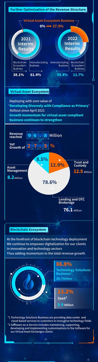 _BitfireGroup's tweet photo. We have released 2022 Interim Results in Numbers - click and check out for our latest financial performance.
Full press release: https://t.co/uiK6QZ7jMN

#Huobitech #HongKong #Listedcompany #InterimResults #DigitalAssets  #Blockchain https://t.co/v0Tjs2b6zG