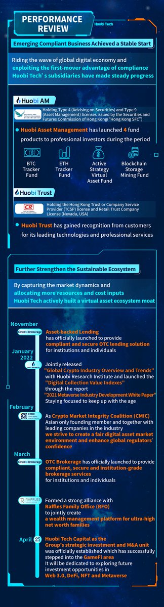 _BitfireGroup's tweet photo. We have released 2022 Interim Results in Numbers - click and check out for our latest financial performance.
Full press release: https://t.co/uiK6QZ7jMN

#Huobitech #HongKong #Listedcompany #InterimResults #DigitalAssets  #Blockchain https://t.co/v0Tjs2b6zG