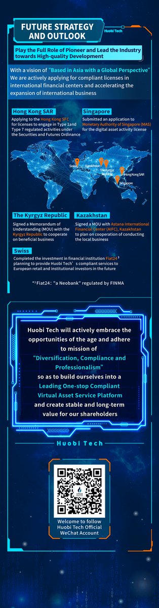 _BitfireGroup's tweet photo. We have released 2022 Interim Results in Numbers - click and check out for our latest financial performance.
Full press release: https://t.co/uiK6QZ7jMN

#Huobitech #HongKong #Listedcompany #InterimResults #DigitalAssets  #Blockchain https://t.co/v0Tjs2b6zG