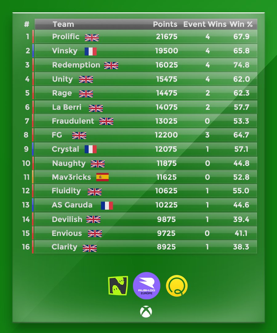 🟢 The Final Xbox Pro Clubs Circuit Leaderboard Standings - 01/06/22 🟢

🙏 A big thank you to all the managers, players, and sponsors for their support since November!

🏃‍♂️ The Play-Offs on Thursday mark the last chance for some teams to sprint into the finals!

#Xbox #ProClubs
