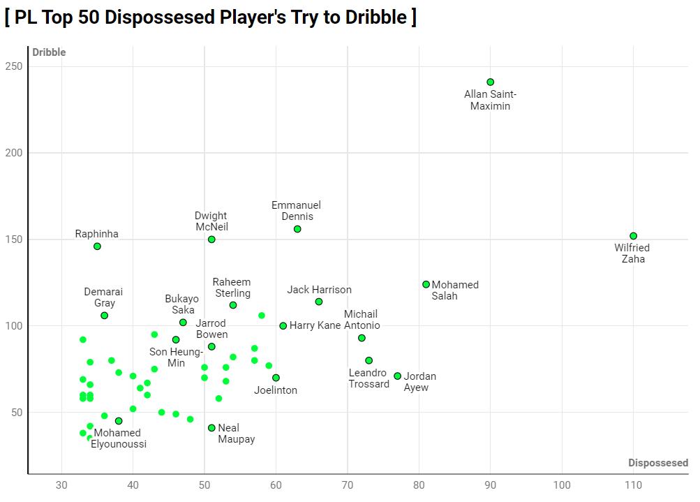 PL Top 50 Dispossesed Player's Try to Dribble

#Saint_Maximin #Zaha #Salah