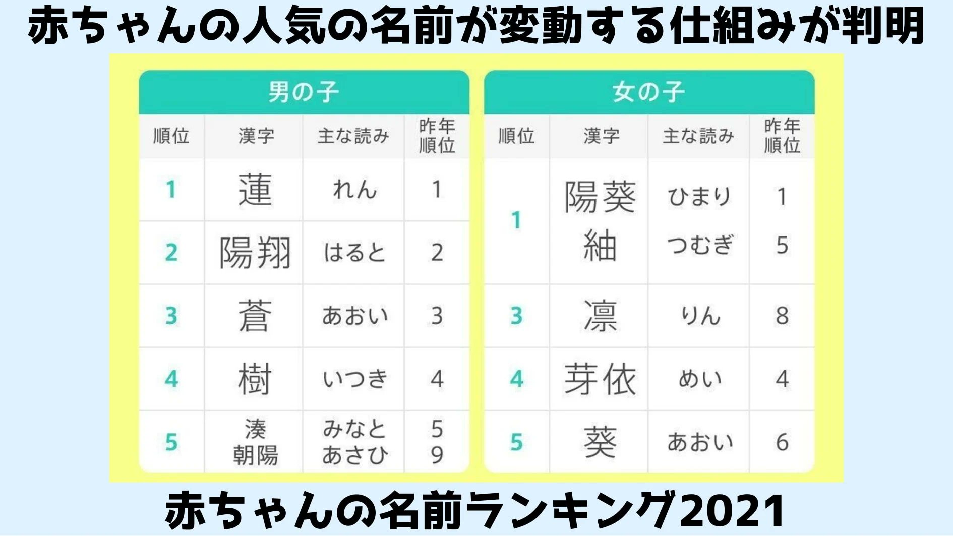 ナゾロジー 科学ニュースメディア 赤ちゃんに人気な名前が入れ替わるメカニズムを解明 T Co Uszv0hpwxr 米umは人気な赤ちゃんの名前の遷移について調査 すると人気そのものが人気を落とす要因として働いているとわかりました ここには進化の