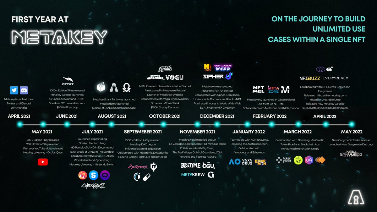 First year at the Metakey we worked with some 𝗕𝗥𝗜𝗟𝗟𝗜𝗔𝗡𝗧 people and projects! 

Who should we collaborate with next??