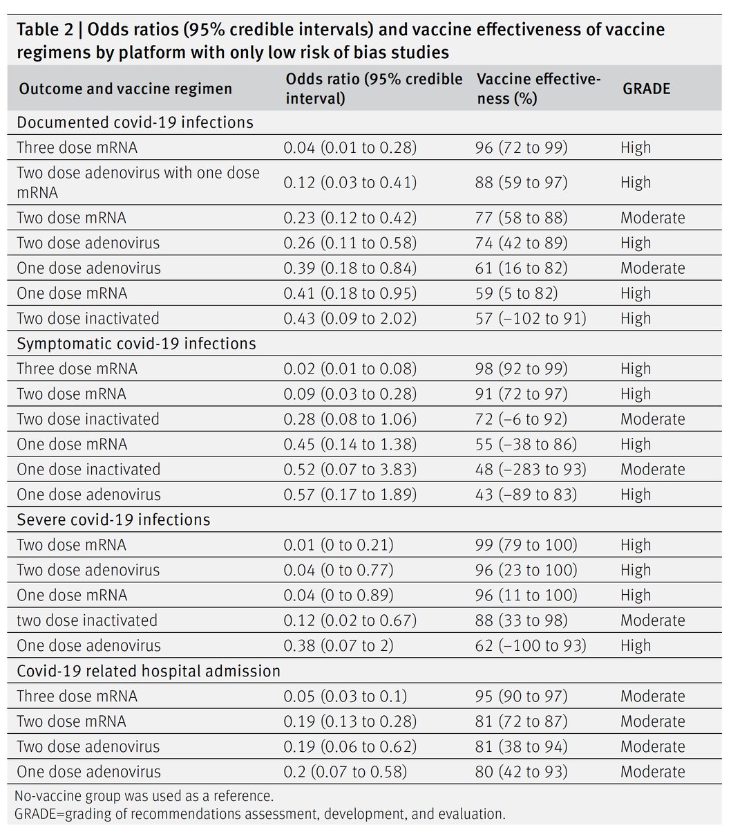EricTopol's tweet photo. A new @bmj_latest systematic review of 53 studies of boosters and mix and match shows marked benefit of boosters but little difference for mixing (mRNA and adenovirus) vs matching (3 mRNAs)
https://t.co/QsoBUwyIhx https://t.co/euWoXj3ul8