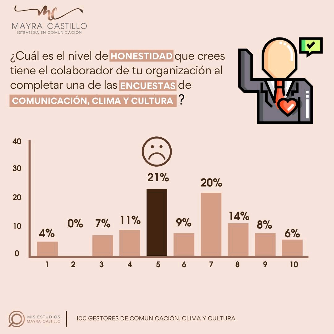 ¿Qué puede estar pasando con los hallazgos de las #encuestas de #comunicacióninterna #clima y #cultura? 

Lo concreto es que estamos cuestionando la veracidad de los resultados. La pregunta clave es ¿Es el instrumento o es el gestor?