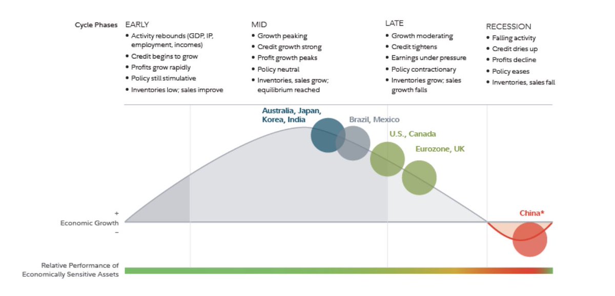 killerpandapa's tweet photo. 1/2 Just a snippet of education for everyone. There are too many “experts” that appeared out of this crypto market, most of which probably never experienced a real market cycle. Economists agree that North America is in a mid cycle currently. https://t.co/yZhlSh9aO2