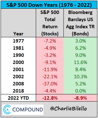 charliebilello's tweet photo. The last 8 times the S&amp;P 500 was down in a calendar year, Bonds finished the year up, cushioning the blow. 

Very different story thus far in 2022... https://t.co/PMpUwA7F6b