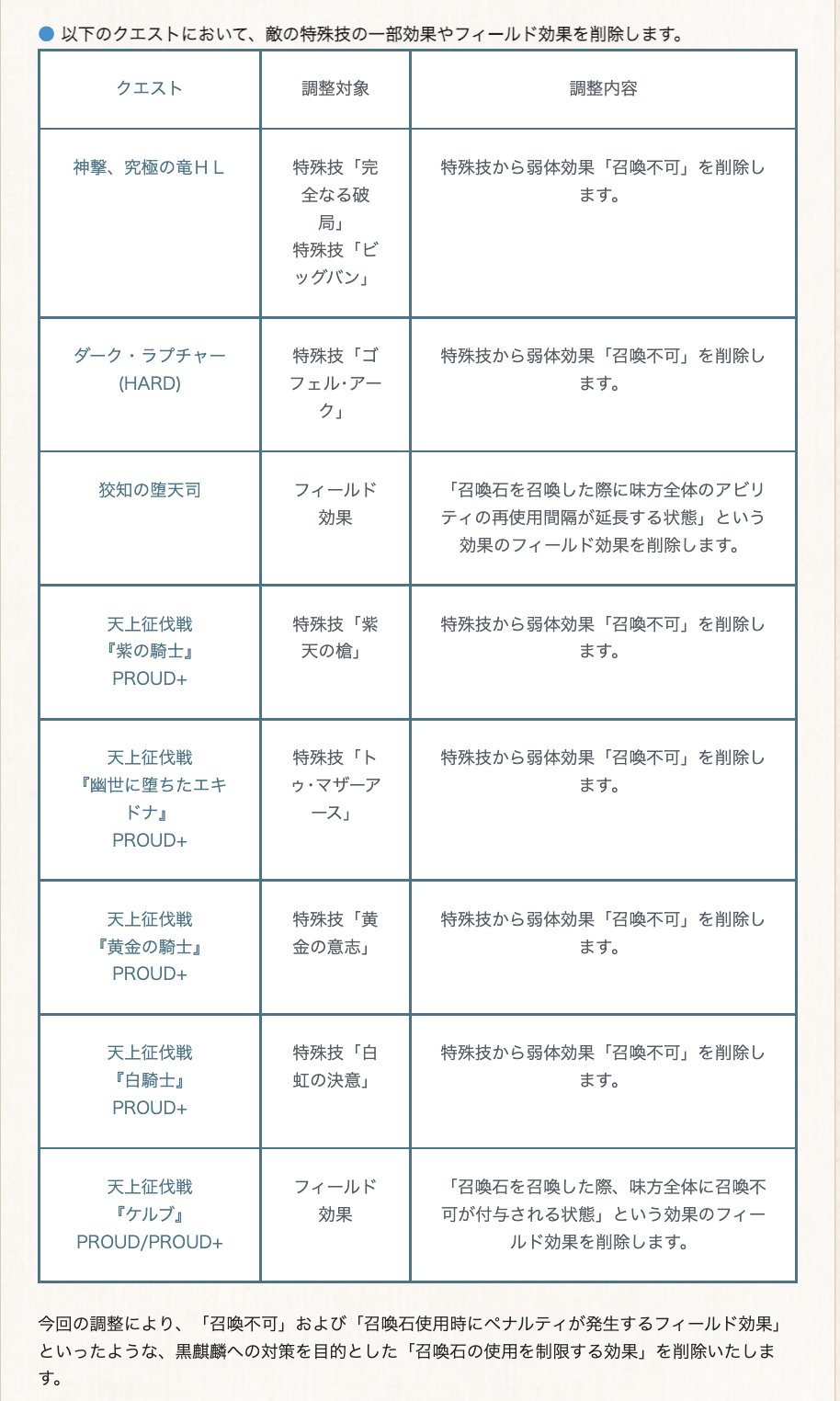 グラブル攻略班 神ゲー攻略 黒麒麟 編成制限 6 7のアプデで黒麒麟が編成に1枚までしか入れられなくなります その代わりに高難度バトルにおいて召喚不可のデバフや ベリアルの召喚時アビ延長がなくなります スパバハの召喚不可は据え置き これは