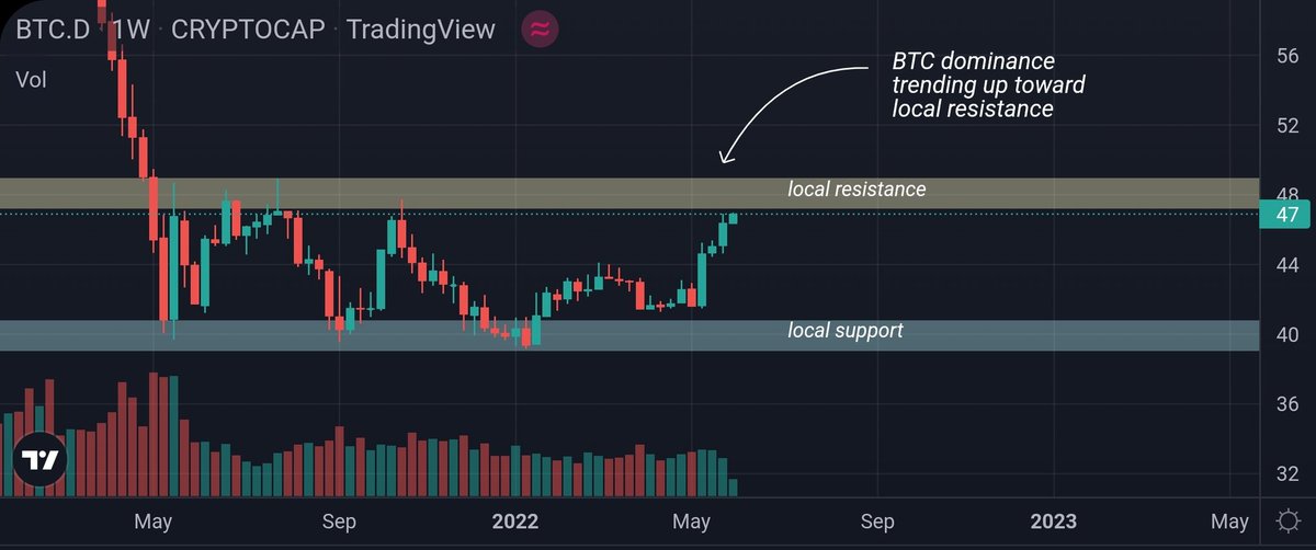 VNseesCrypto's tweet photo. $BTC

 🔸️BTC dominance is testing local resistance at around 47%
🔸️these levels have not been seen effectively since the 2021 #altcoin / #nft run
🔸️this shift has been driven by altcoins falling in value relative to the #BTC pullback 

*apologies for the gap in posts 🙏 https://t.co/gQY3NLQgKx