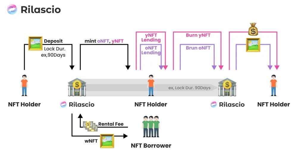CryptoageGlobal's tweet photo. 📣News📣
CryptoAge member @0x4ka has launched an NFT rental service @0xRilascio. 

▼Features
- Splits NFTs into Wrapped NFT, Ownership NFT, and  Yield NFT
- The lender lends out a Wrapped NFT that holds the same metadata as the NFT locked

#rilascio_nft https://t.co/VdCvk7sATk