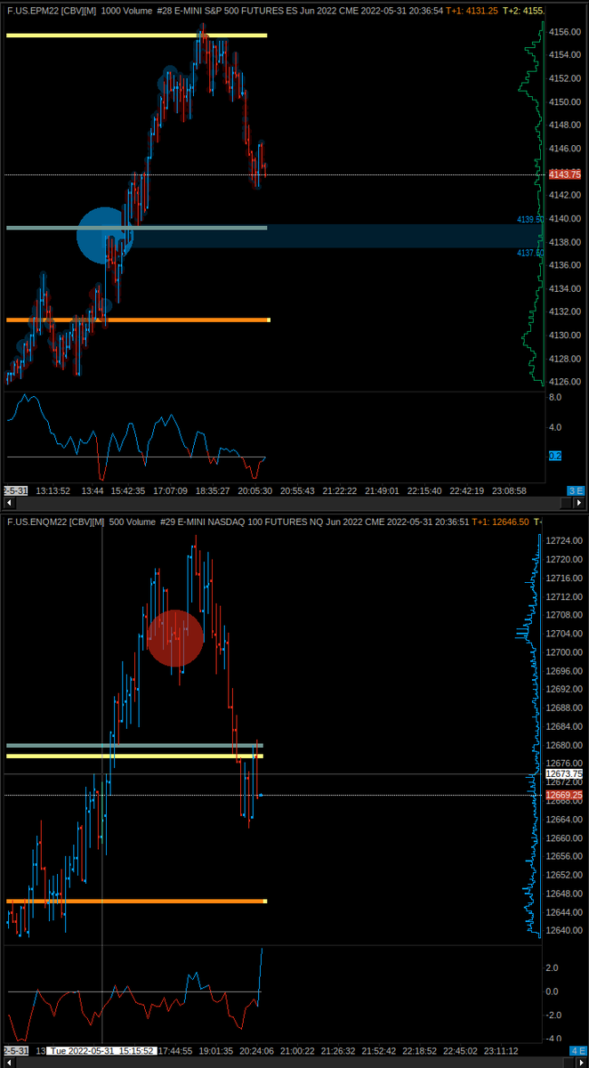 TRADE_YOUR_PLAN's tweet photo. Notice how the 39 handle aligns with a rather large player who passively got roasted. Also, opening 30 second vwap. #ES_F
But, Globex at this time is a snail. https://t.co/9WhgInsgt0