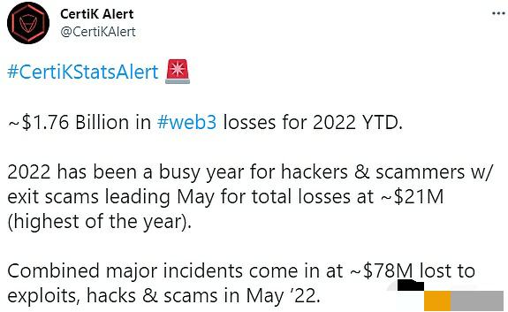 yuhao07547235's tweet photo. 6月1日消息，区块链安全公司CertiK发推称，2022年初至今，Web3由漏洞利用、黑客攻击和诈骗造成的重大事件合计损失约17.6亿美元。 https://t.co/ZZo2hNkmC4