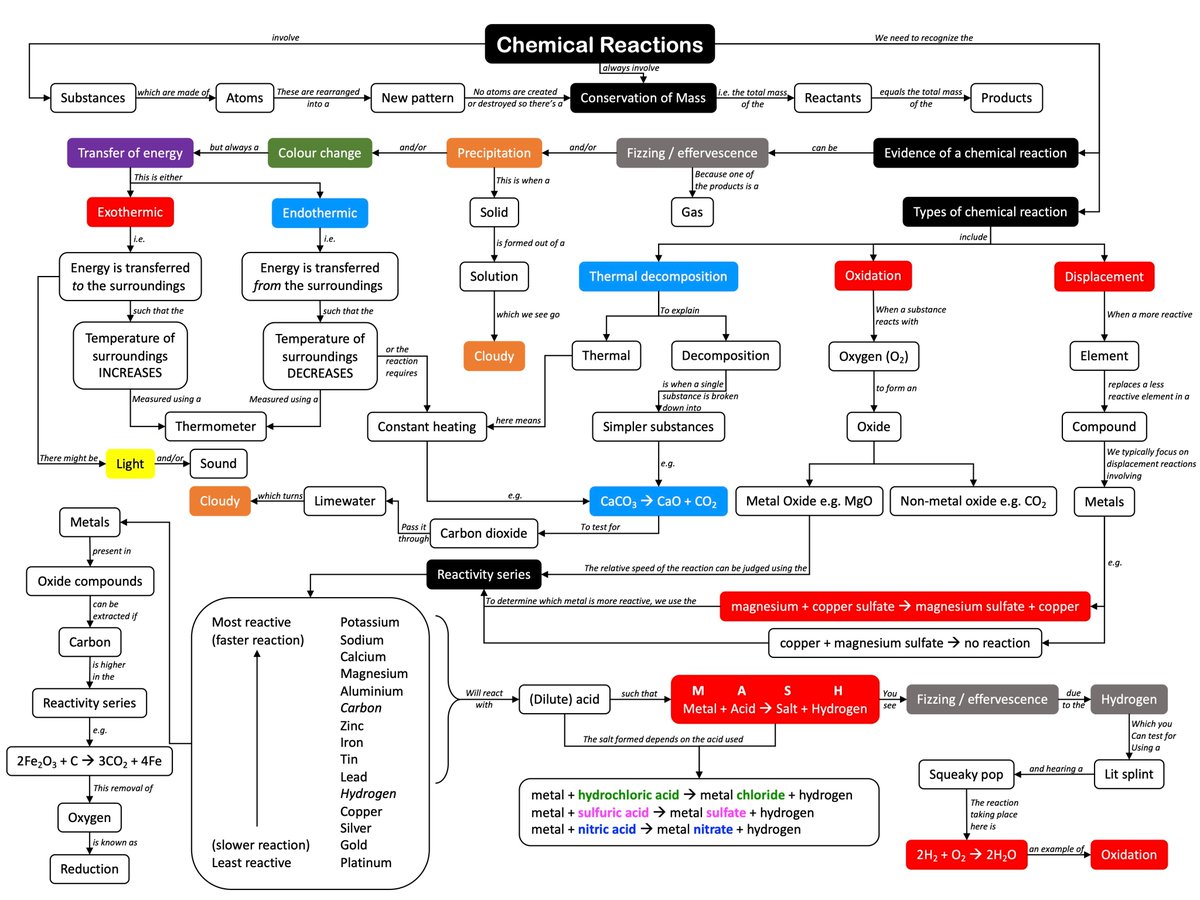 flynn_simon's tweet image. My shared folder has various ad hoc resources including a guide on Learning How to Learn, a few science graphic organisers, and various chemistry resources. New stuff will get added from time to time - feel free to help yourself. dropbox.com/sh/nn921cymrl1…