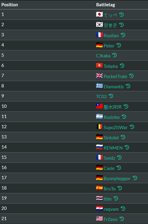 got myself a cheeky top 50 finish and qualified for mt5 after a solid 2 year competitive hs break