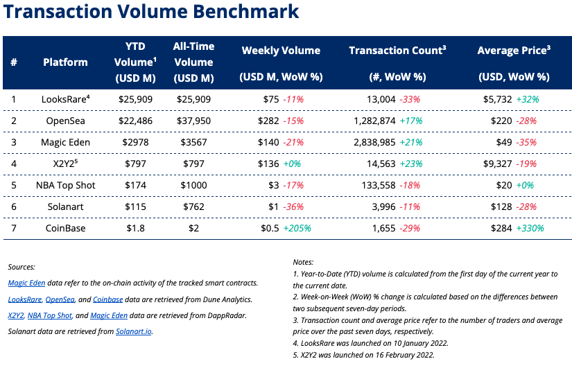The Weekly NFT Update

⛳️ <a href="/Callaway/">Callaway Golf</a> joins LinksDAO as investor
💰 Free-to-mint #GoblinTown NFT collection does $22M in volume
📈 ‘UFC x Gian Galang’ collection available on @cryptocomNFT

The details👇
crypto.com/market-updates…