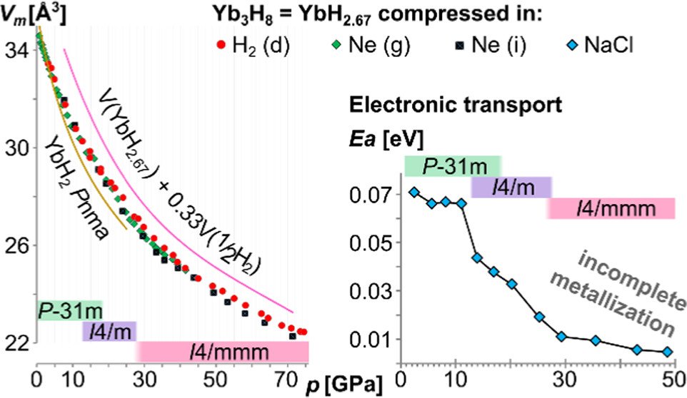 bhkenlo's tweet photo. Synthesis, Structure, and Electric Conductivity of Higher Hydrides of Ytterbium at High Pressure https://t.co/b1FygTKrcM Jaroń, Struzhkin, Grochala, and co-workers @InorgChem #ytterbium #hydrides #hydrogenation #highP #PTM #DFT #CASTEP #europium https://t.co/5RHUj49duC