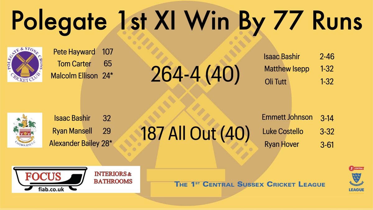 PolegateCC's tweet image. RESULTS:

A mixed weekend capped off by a disaster-class in midweek.

An absolutely top class 💯 from Pete Hayward ably supported by Tom Carter saw the 1s overwhelm Eastbourne 3s.

The 2s lost to Hailsham 3s after failing to post a defendable score.

Midweek was not good.